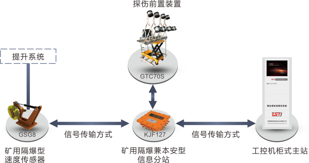 簡析TST鋼絲繩在線實(shí)時(shí)監(jiān)測系統(tǒng)，看完受益匪淺！